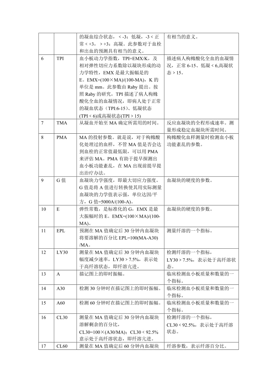 cfms血栓弹力图参数说明资料_第2页