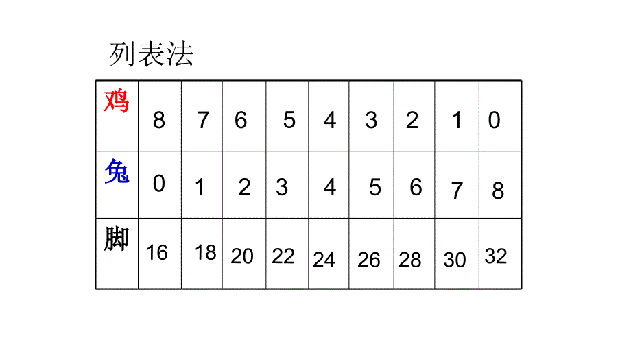 四年级下册数学ppt课件9 数学广角 鸡兔同笼课件_第4页