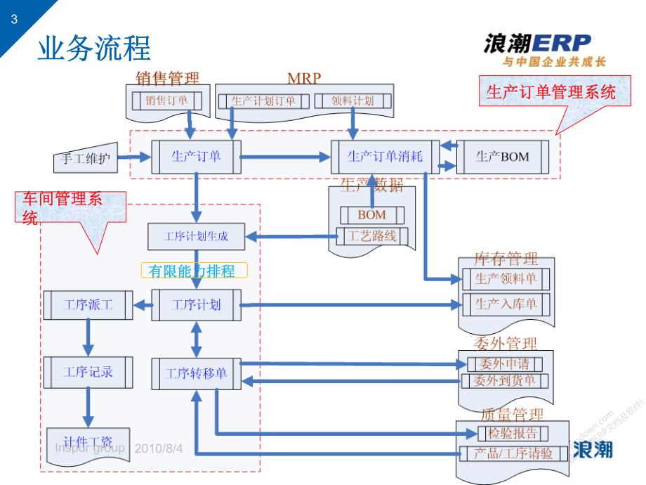 浪潮PS10-生产制造管理-生产订单管理和车间管理_第3页