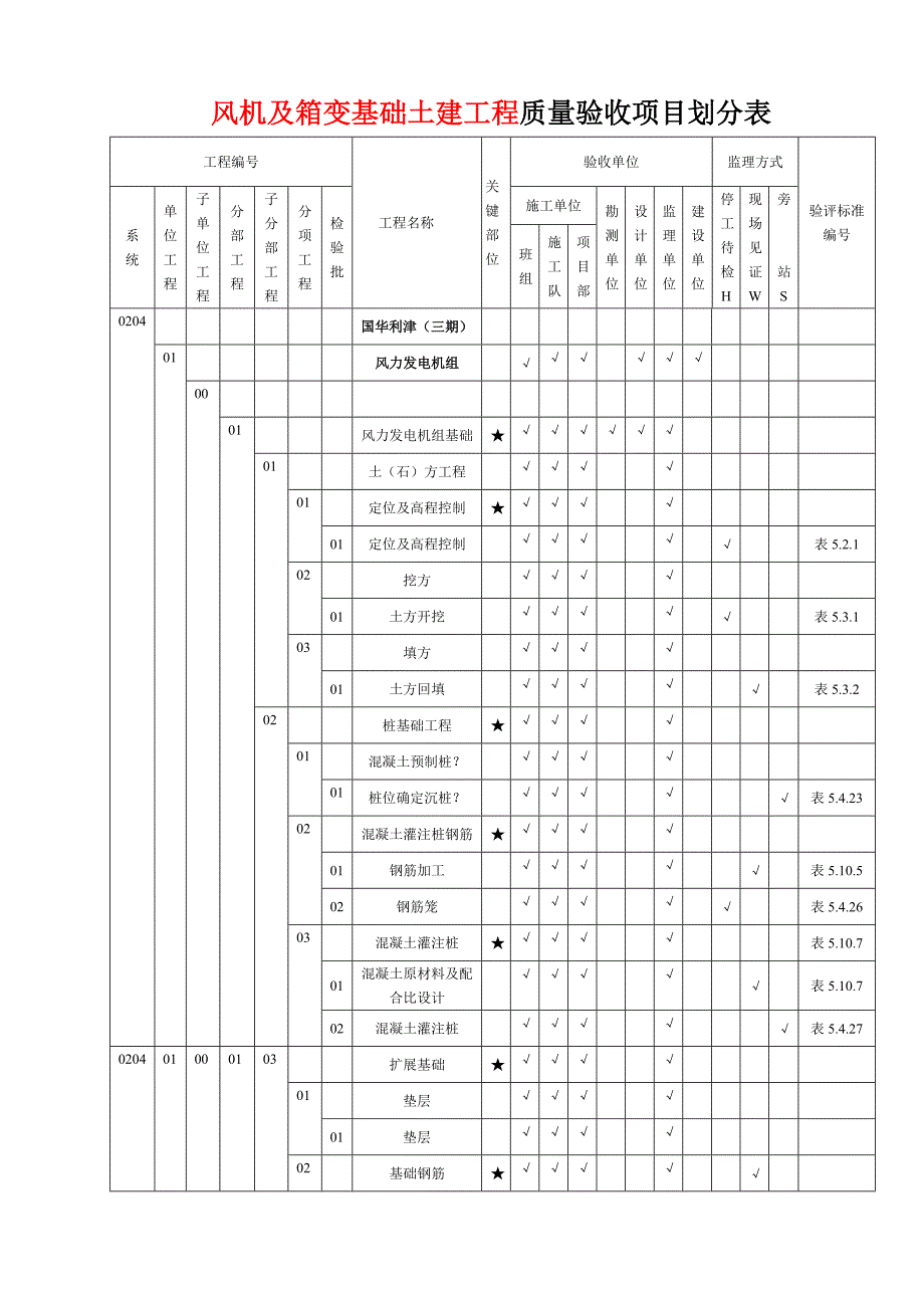 风机及箱变基础土建工程质量验收项目划分表_第1页