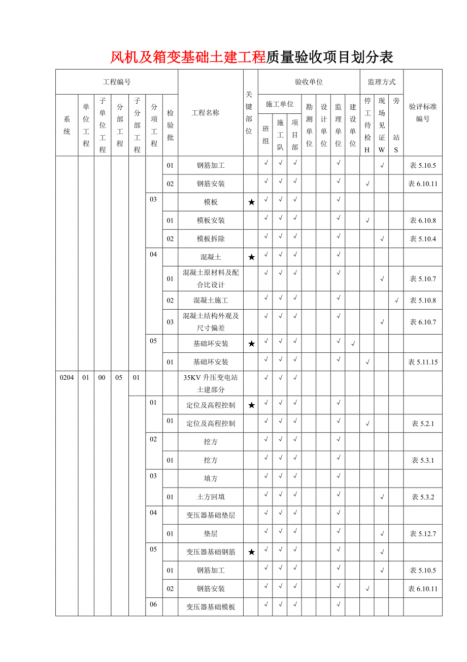 风机及箱变基础土建工程质量验收项目划分表_第2页