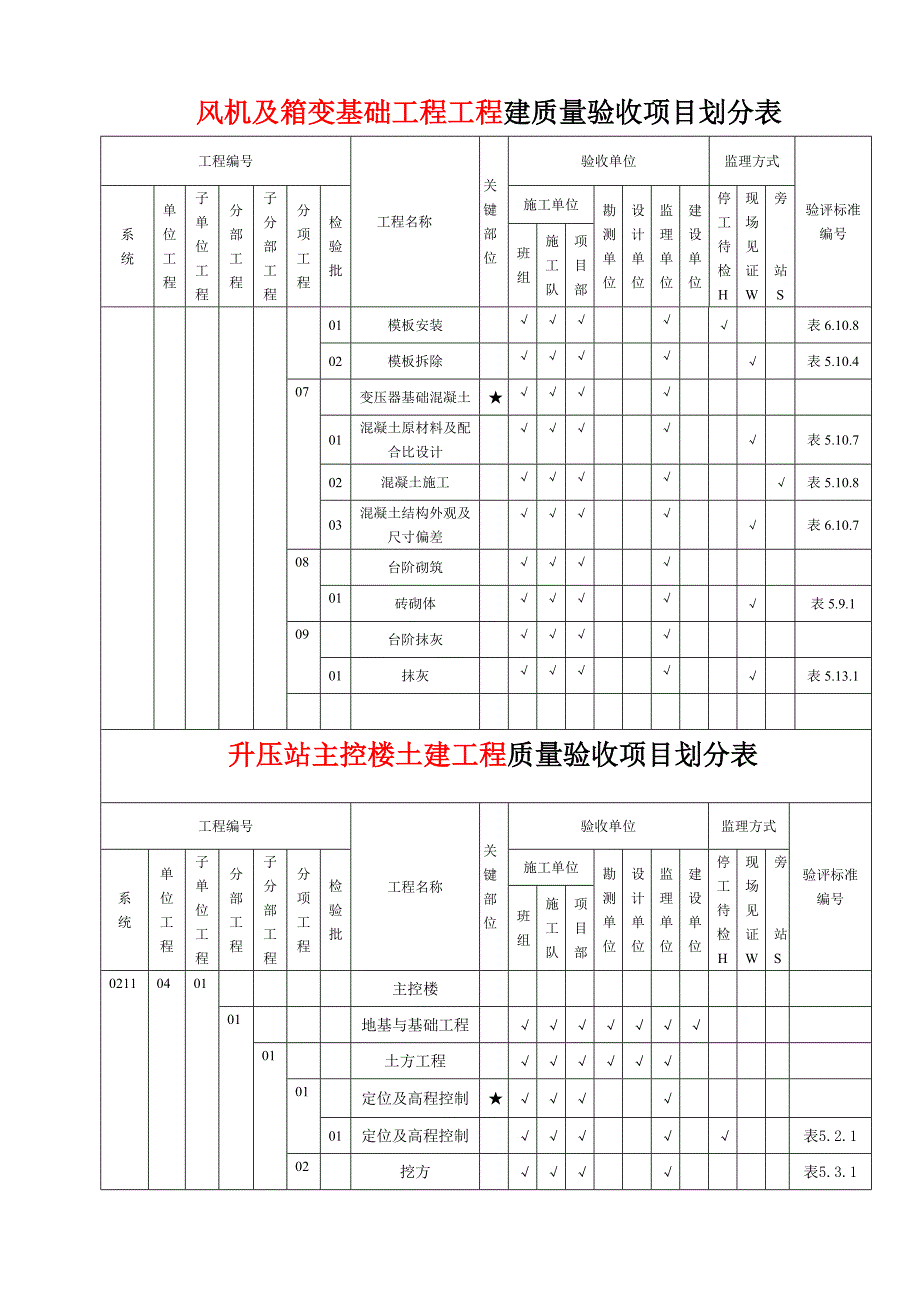 风机及箱变基础土建工程质量验收项目划分表_第3页