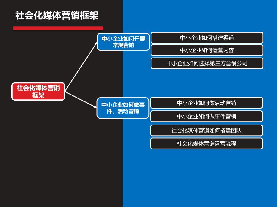 网络营销 smm 第八课_第3页