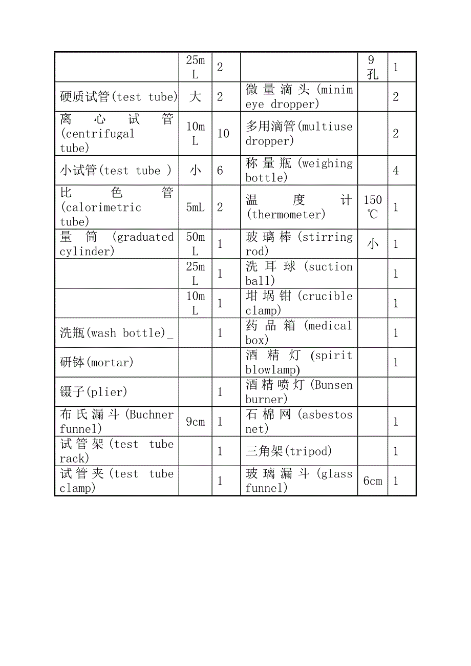 实验1 仪器的认领、洗涤与干燥_第2页