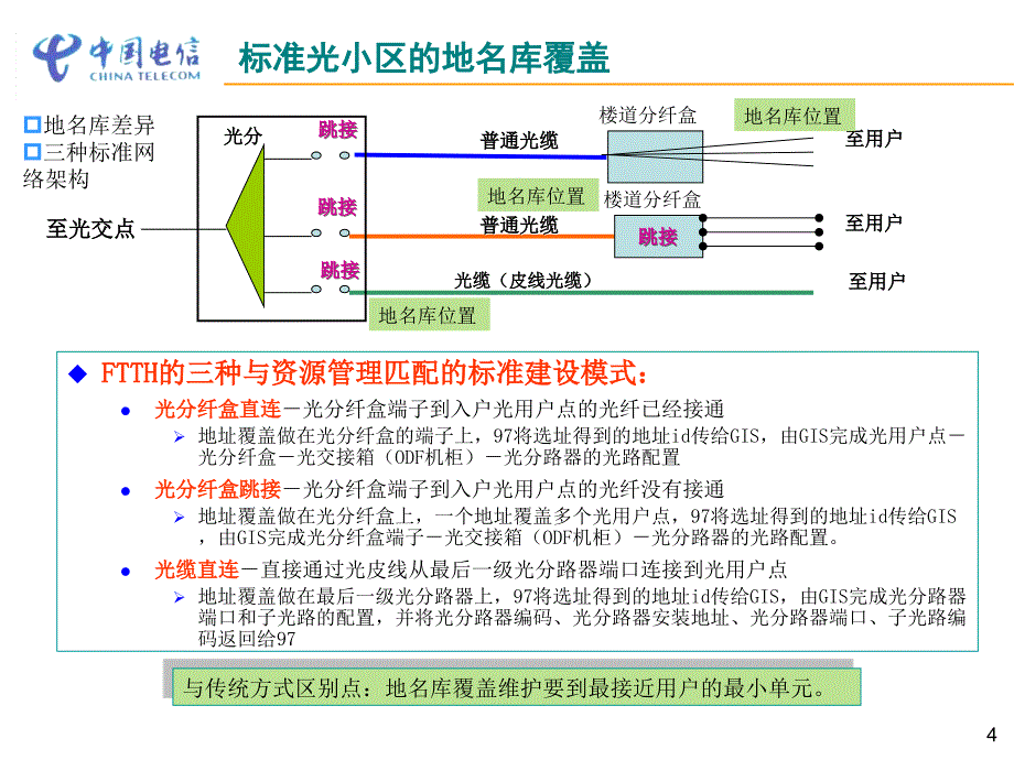 FTTH建设模式与ODN设备配置_第4页