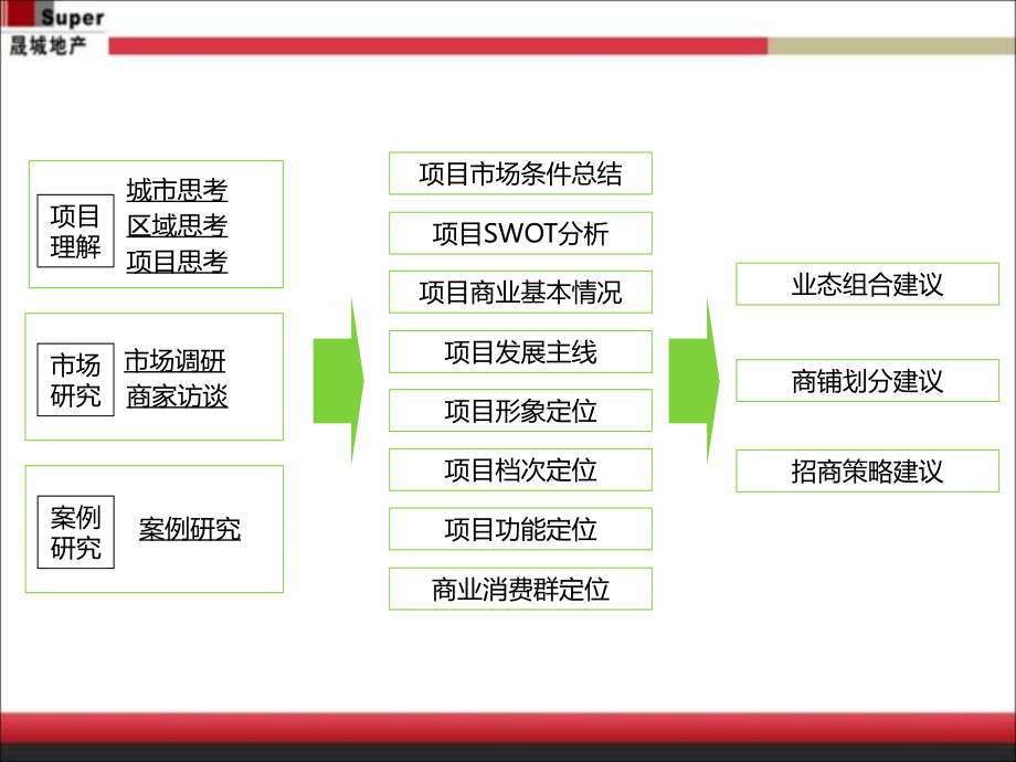 重庆金融广场·首座商业规划及招商建议_第2页