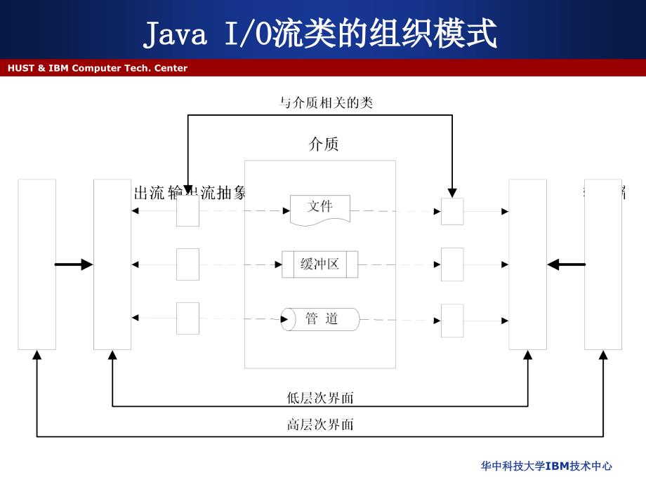 Java程序设计教学课件-第九章 IO读和写_第4页