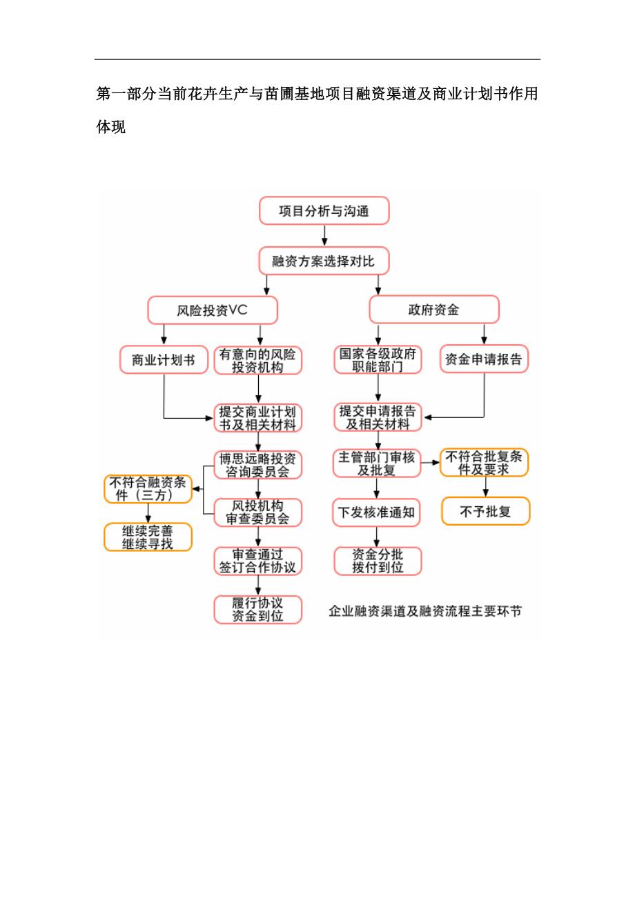 花卉生产与苗圃基地项目商业计划书符合VC风投甲资质及融资方案实施指导_第4页