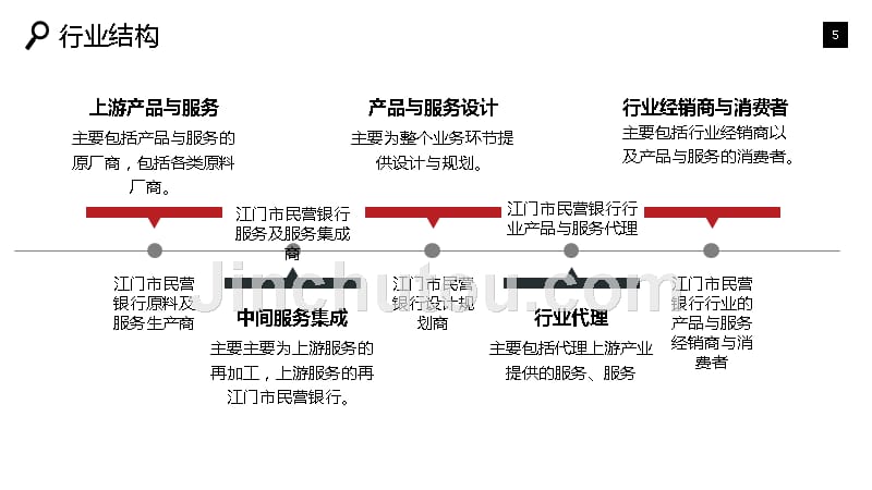 江门市民营银行现状分析前景投资_第5页