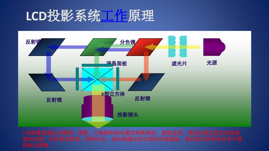 lcd与dlp对比-投影机基础原理知识宝典-3分钟成为投影专家.ppt_第3页