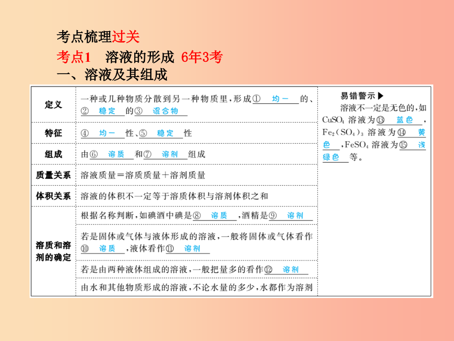 潍坊专版2019中考化学总复习第一部分系统复习成绩基石第九单元溶液课件新人教版_第3页