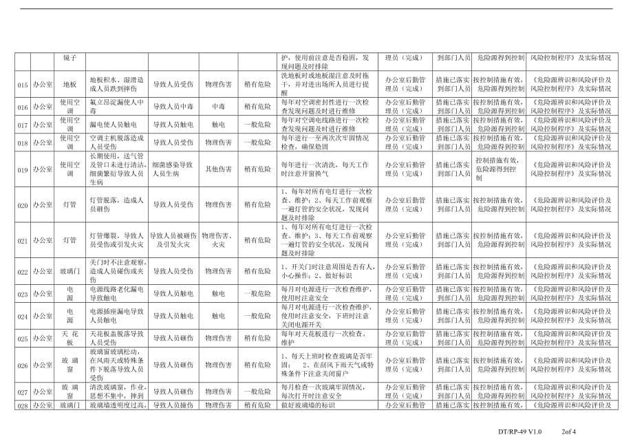 办公室危险源清单-办公室资料_第2页