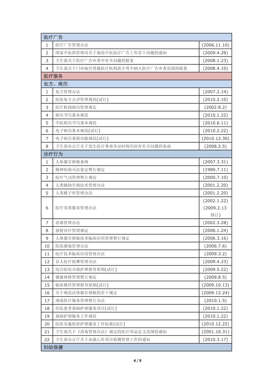 医院医疗法律法规清单资料_第4页