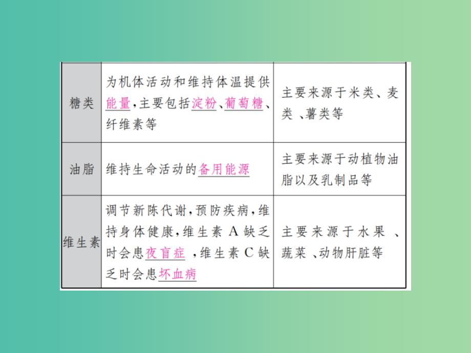 中考化学总复习 教材考点梳理 第十二单元 化学与生活课件_第3页