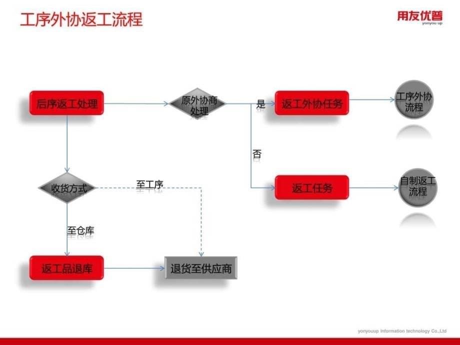 车间任务管理 -顾问培训v30_第5页