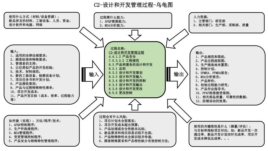 iatf 16949 2016版过程关系乌龟图-23个过程_第2页