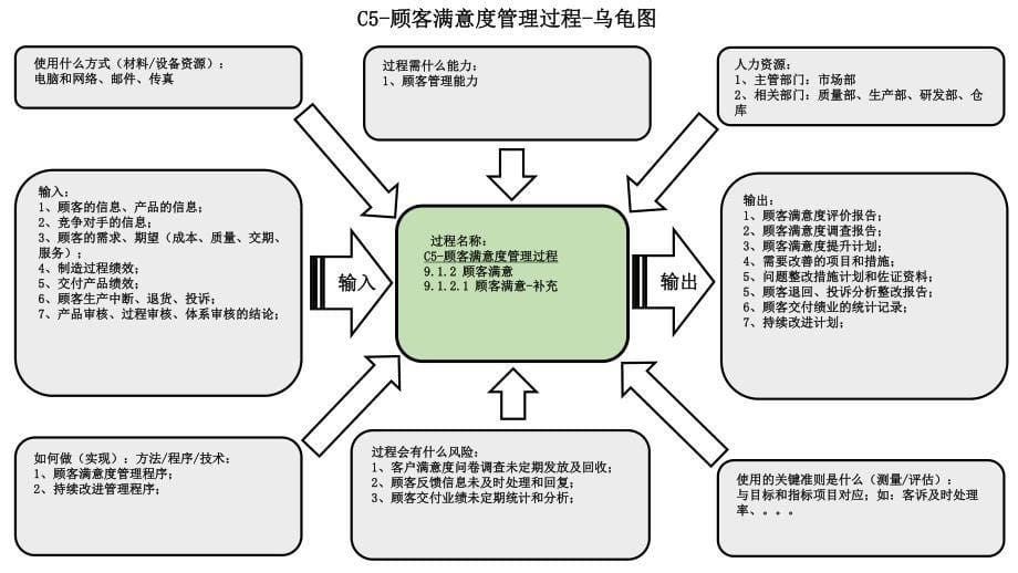 iatf 16949 2016版过程关系乌龟图-23个过程_第5页