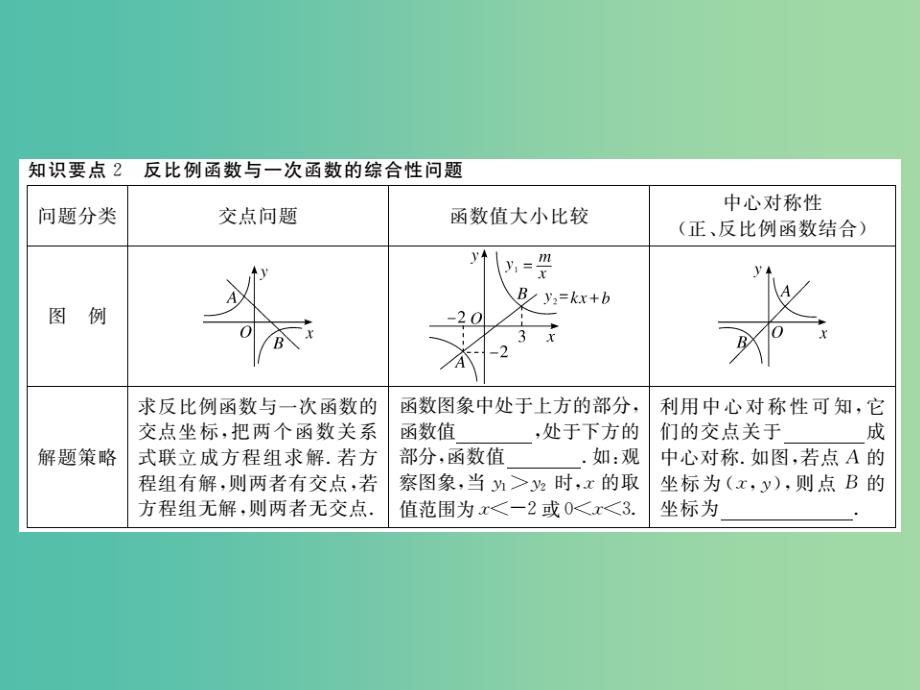 九年级数学下册 26.1.2 第2课时 反比例函数的图象和性质的综合运用（小册子）课件 （新版）新人教版_第3页