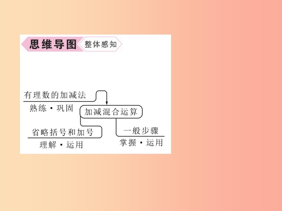 七年级数学上册第1章有理数1.3.2有理数的减法第2课时有理数的加减混合运算习题课件 新人教版_第3页