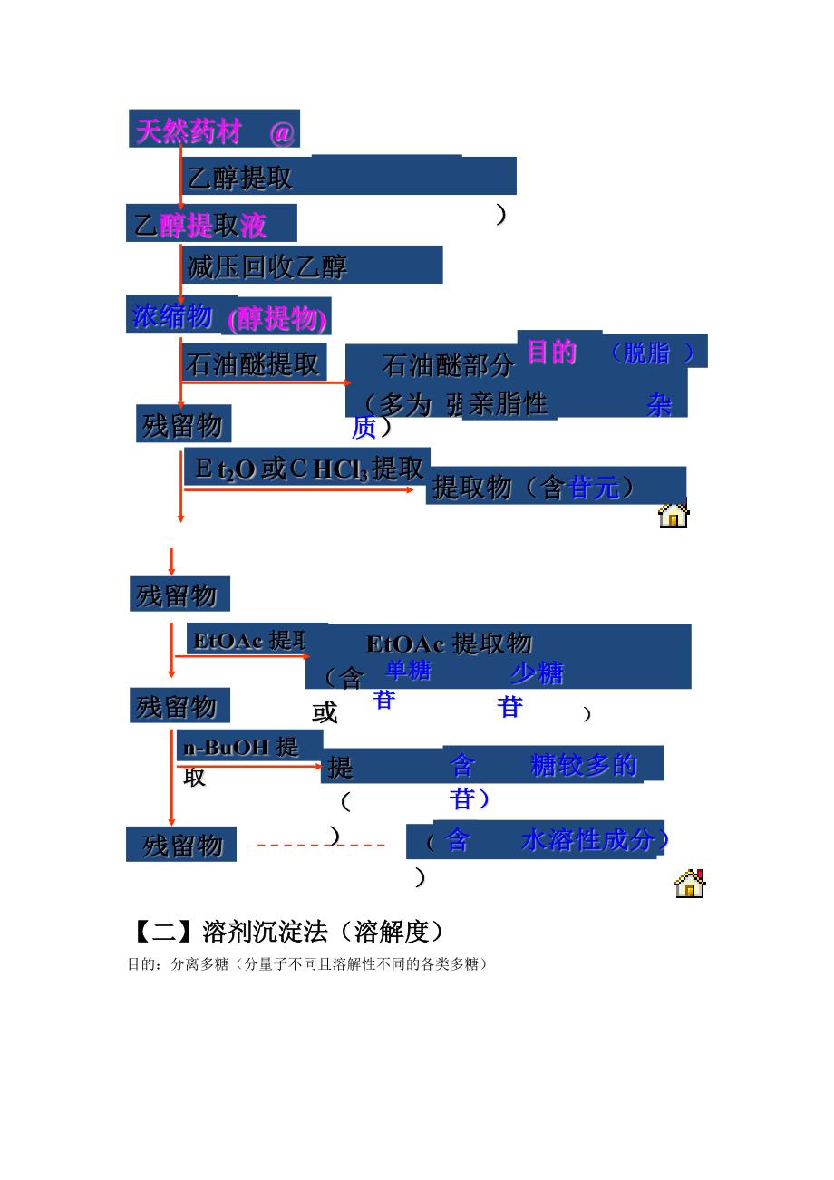 天然药物化学提取分离总结资料_第2页