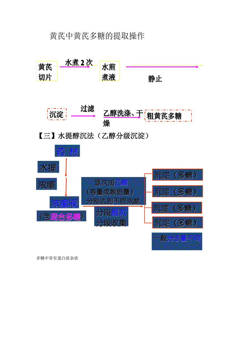 天然药物化学提取分离总结资料_第3页