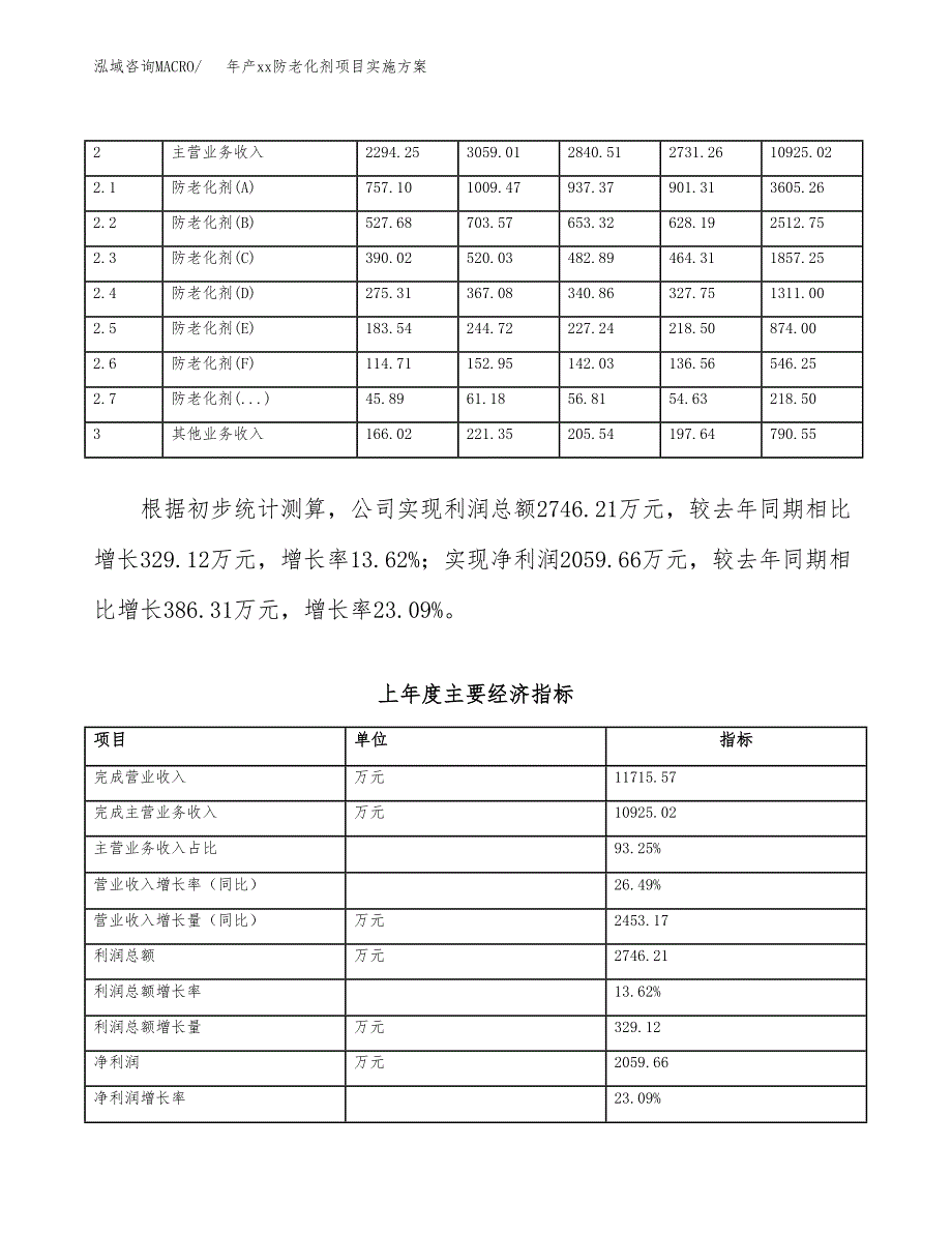 年产xx防老化剂项目实施方案模板.docx_第2页