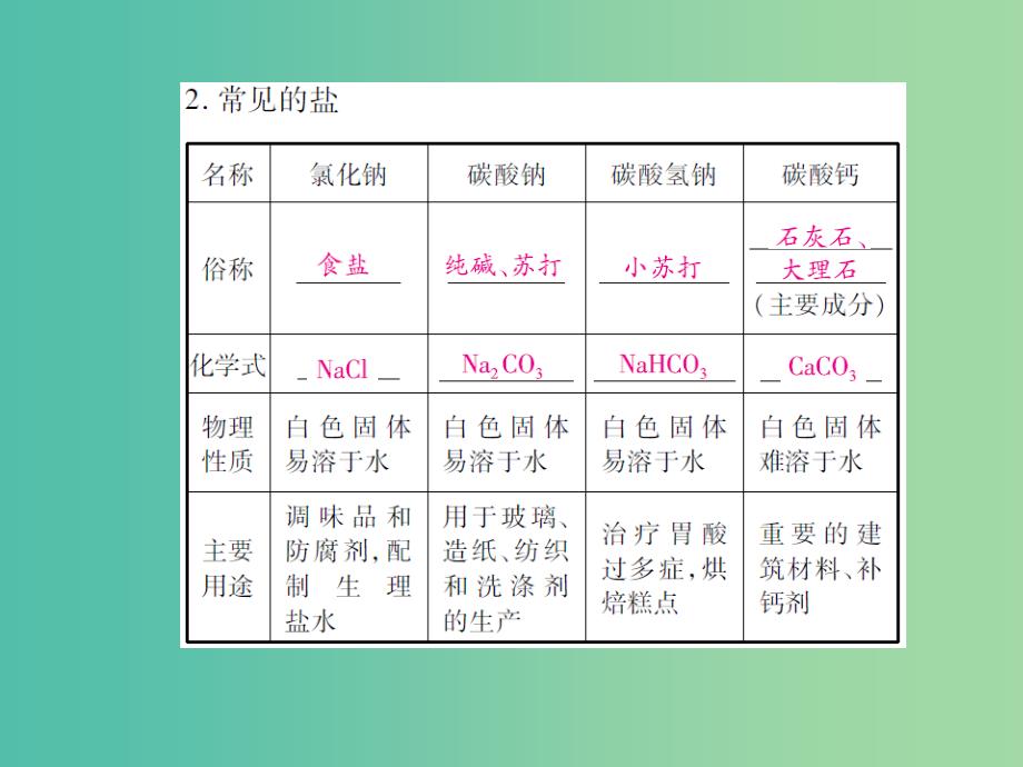 中考化学专题1身边的化学物质第12课时盐和化肥复习课件_第2页