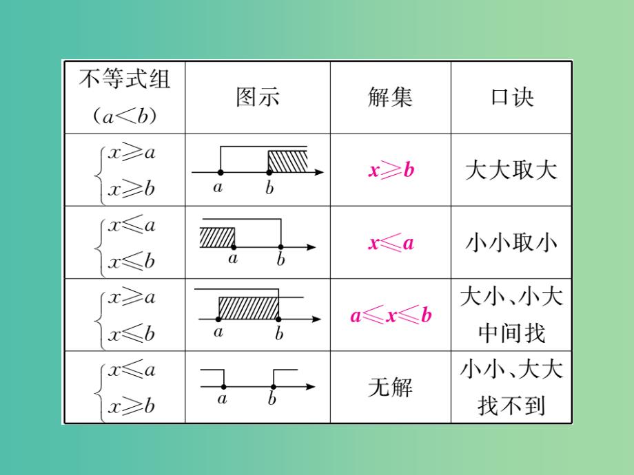 八年级数学下册 2.6 第2课时 一元一次不等式组的解法（2）及应用课件 （新版）北师大版_第3页