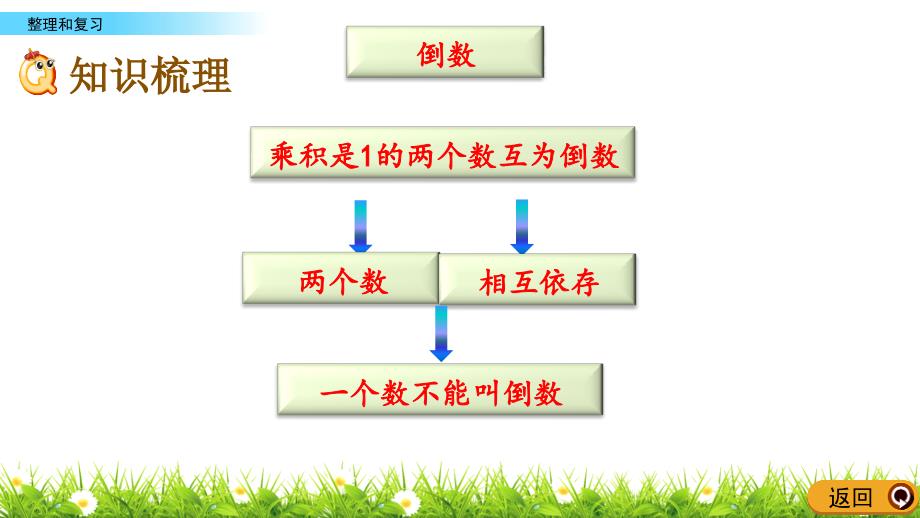 六年级上册数学课件－3.3 整理和复习(人教版)_第3页