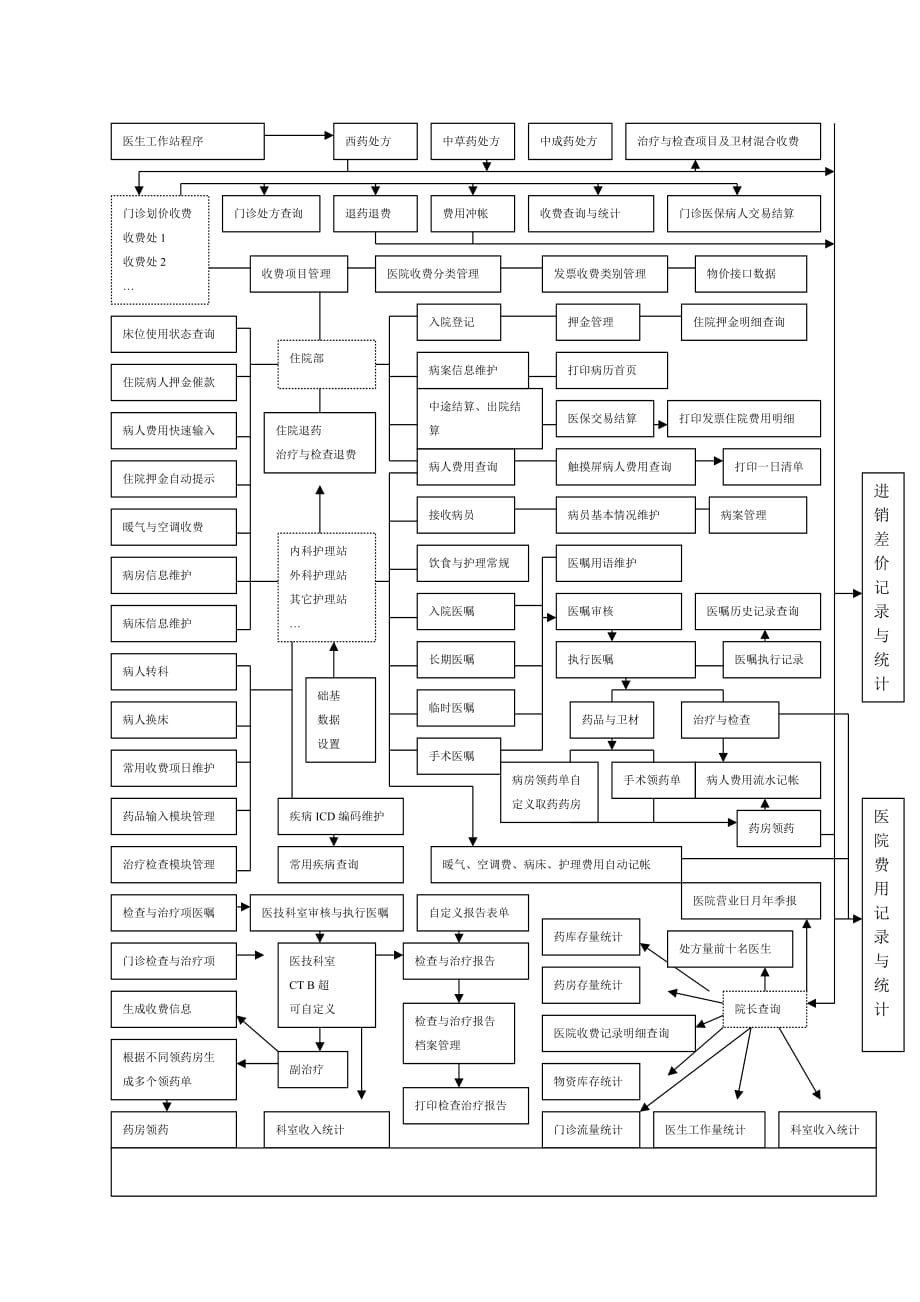 医院管理信息系统流程图_第2页