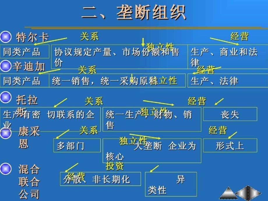 上海财大政治经济学ppt第十章垄断资本和垄断利润_第4页