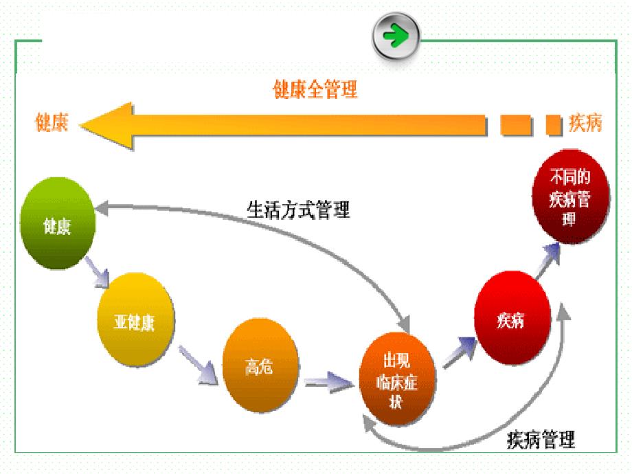 亚健康的饮食调整.ppt_第3页