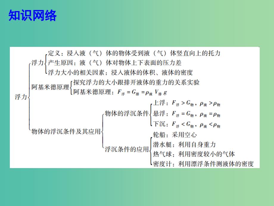 中考物理总复习 第10章 浮力课件 新人教版_第2页