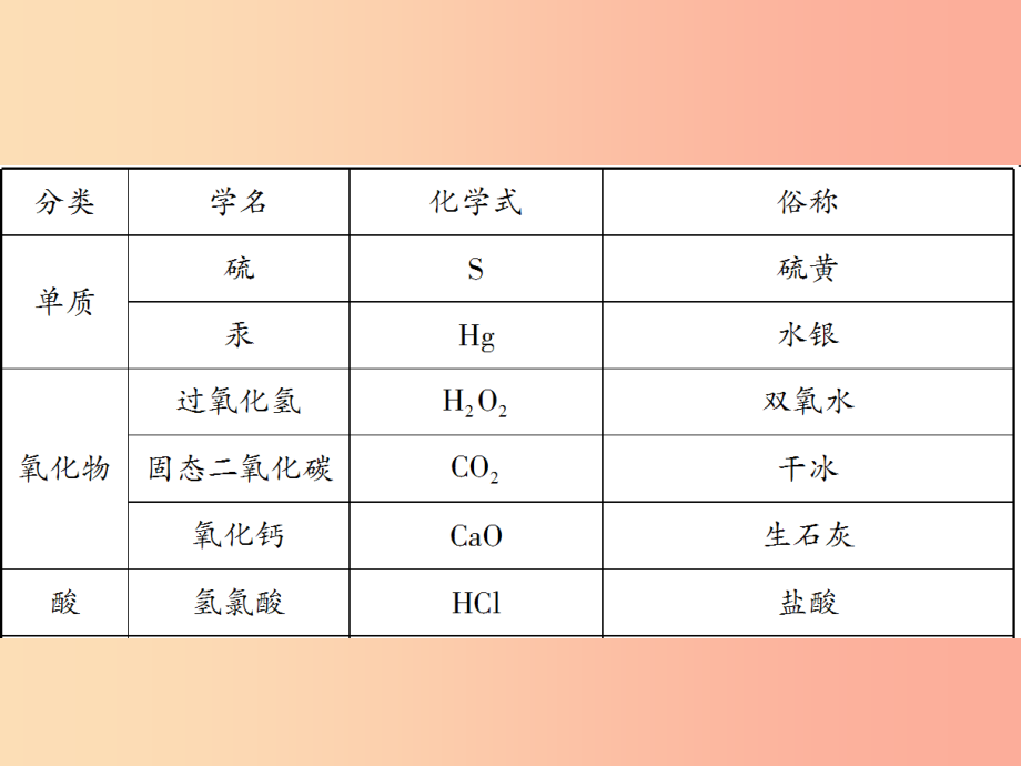 2019中考化学一轮复习中考备忘录1_9课件_第3页