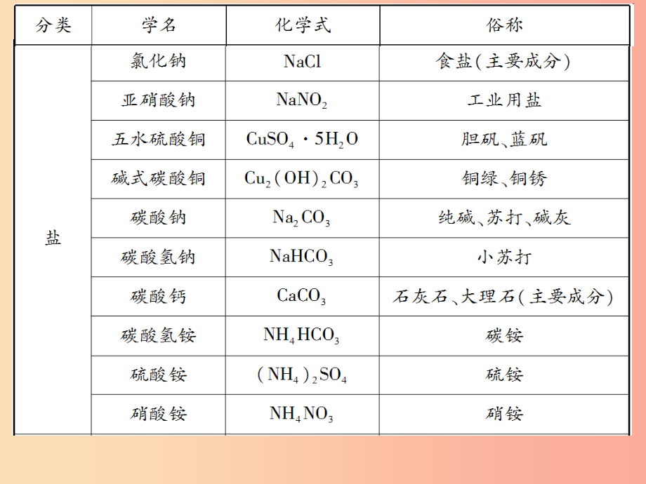 2019中考化学一轮复习中考备忘录1_9课件_第4页