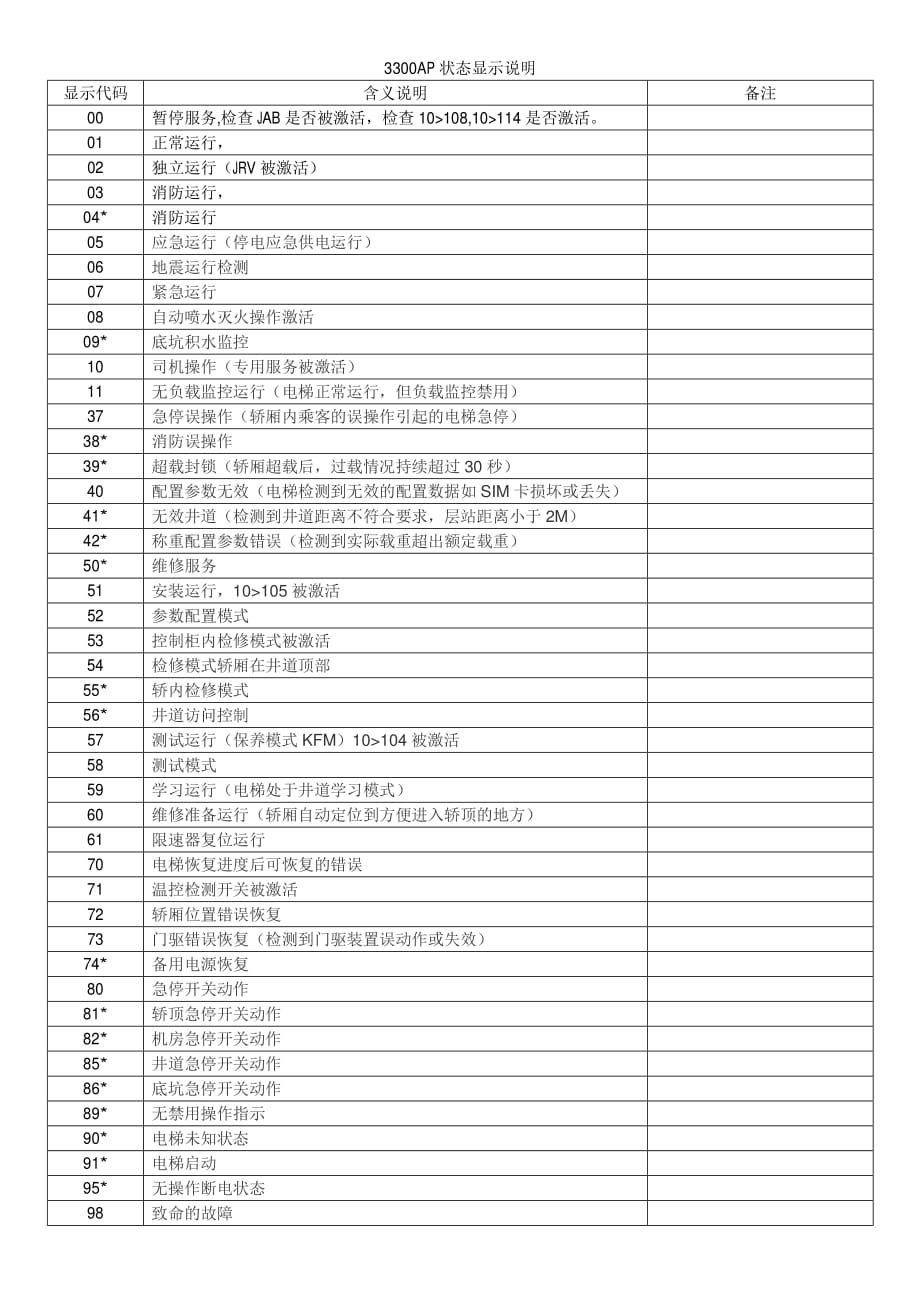 3300ap状态显示说明_第1页