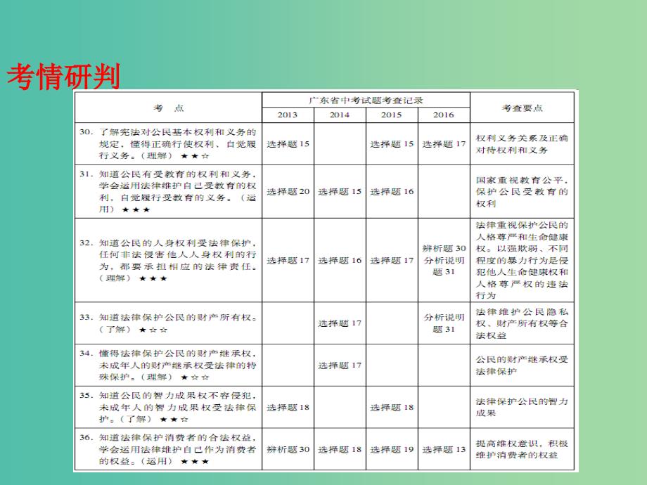 中考政治总复习 第二部分 第六单元 享受权利 履行义务课件_第2页