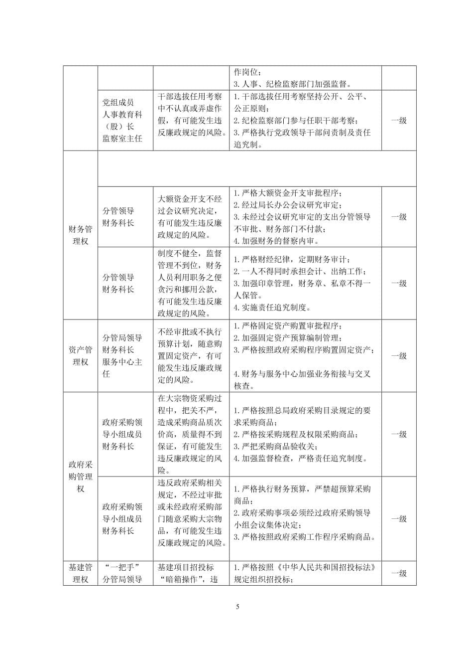 国家税务局廉政风险及防控措施一览表_第5页