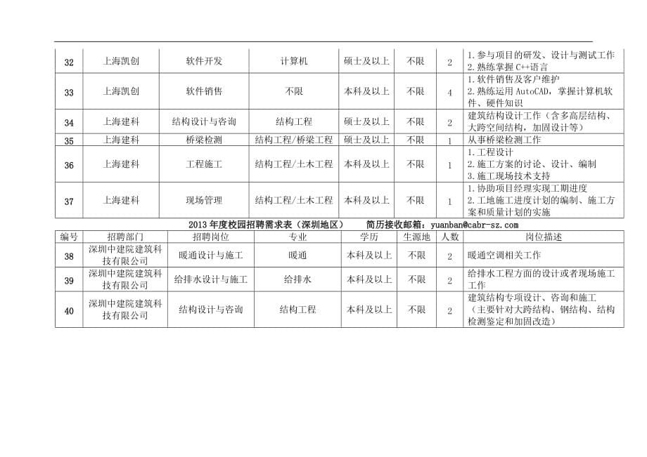 建研科技股份有限公司单位介绍和2013年招聘信息_第5页