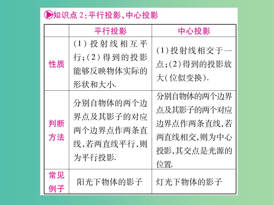 中考数学 第一轮 考点系统复习 第7章 图形与变换课件 新人教版_第4页