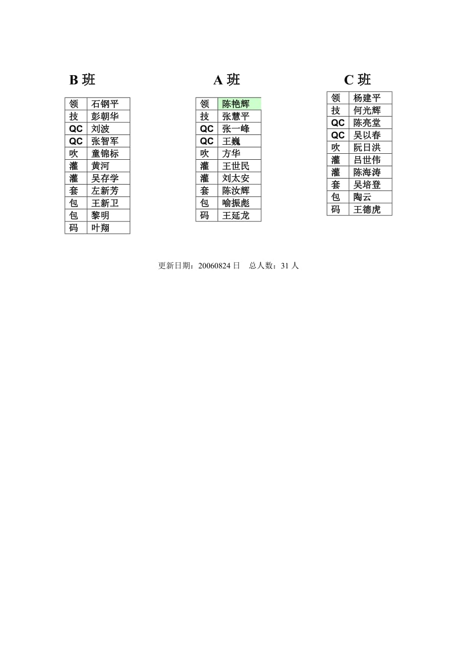 2019食品企业无菌线人员架构_第1页