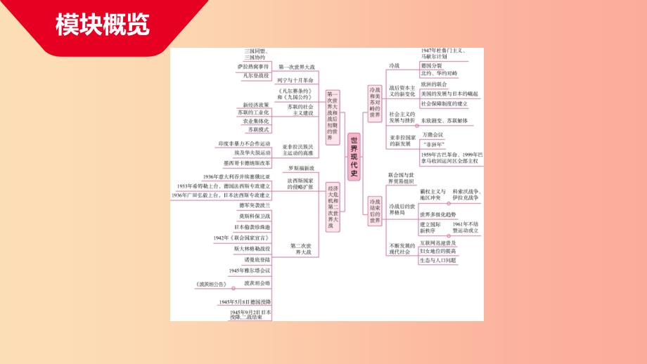 中考历史总复习 第一部分 中考考点过关 模块五 世界现代史 主题一 第一次世界大战和战后初期的世界_第2页