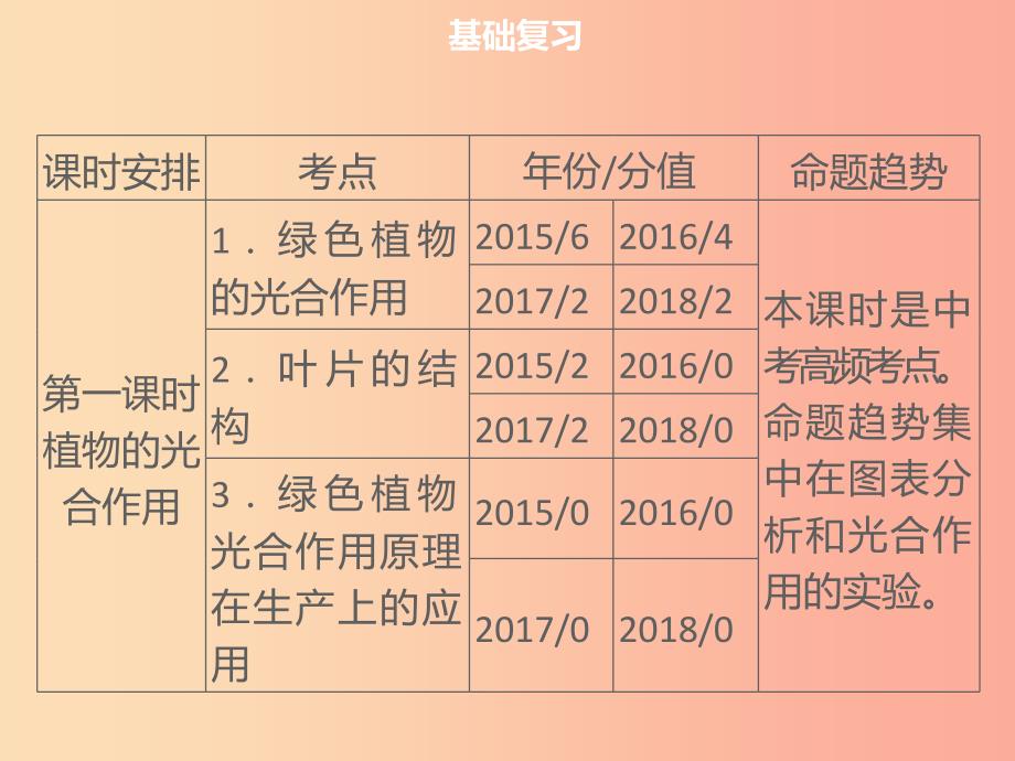 中考生物模块3生物圈中的绿色植物第1课时植物的光合作用复习课件_第3页