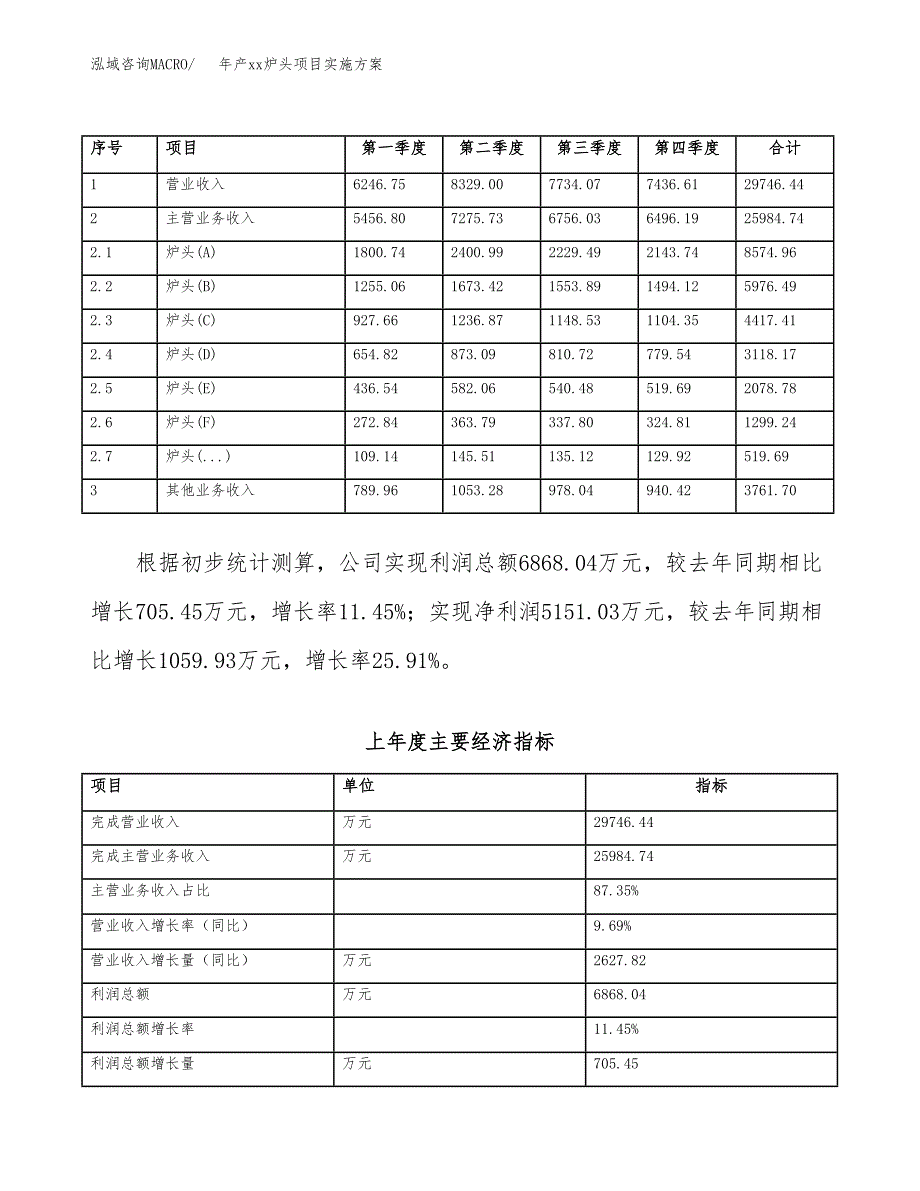 年产xx炉头项目实施方案模板.docx_第2页