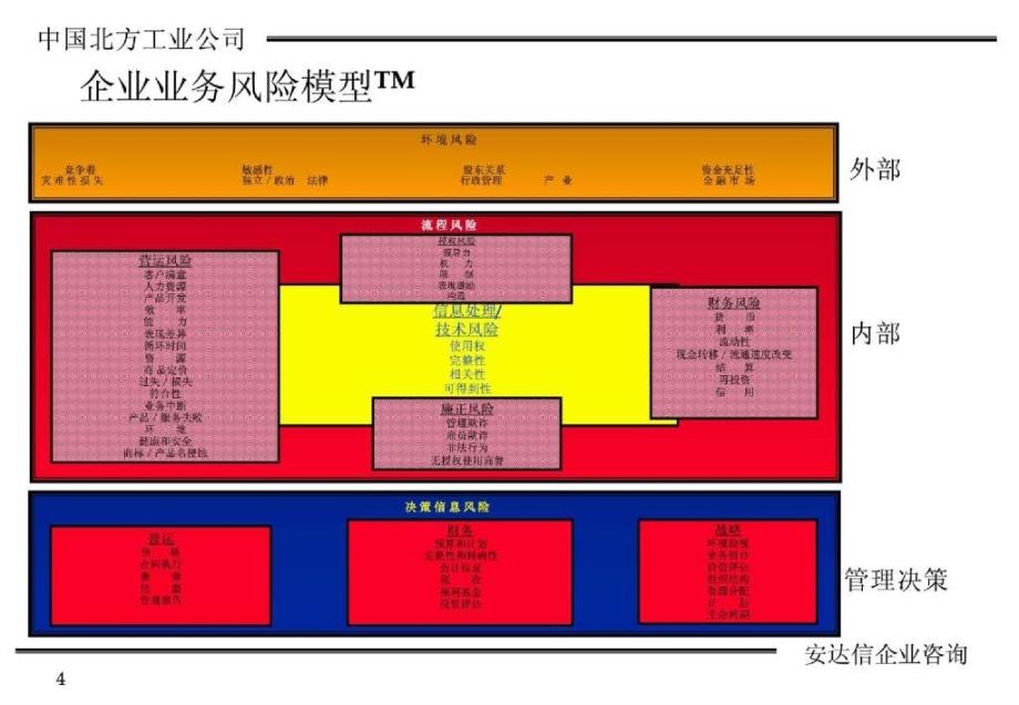 北方工业公司企业管理控制系统咨询_第4页