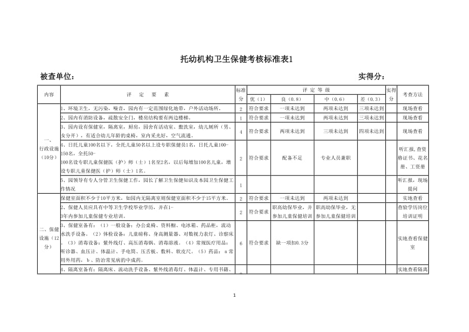 幼儿园卫生保健考核标准表资料_第1页