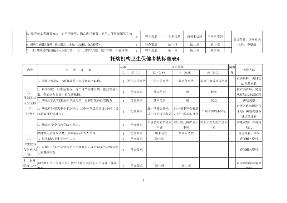 幼儿园卫生保健考核标准表资料_第4页