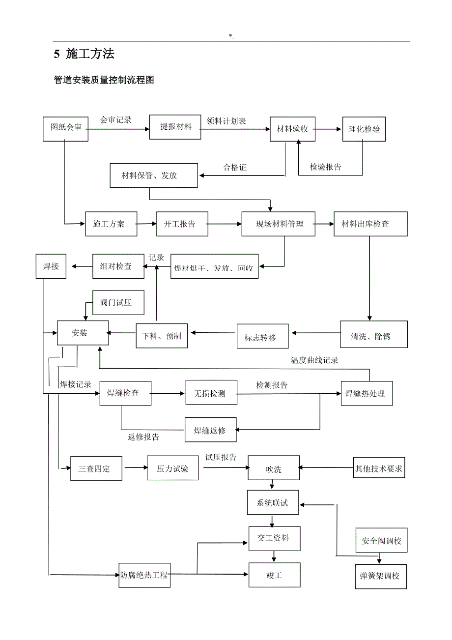 化工设备管道施工组织计划_第4页