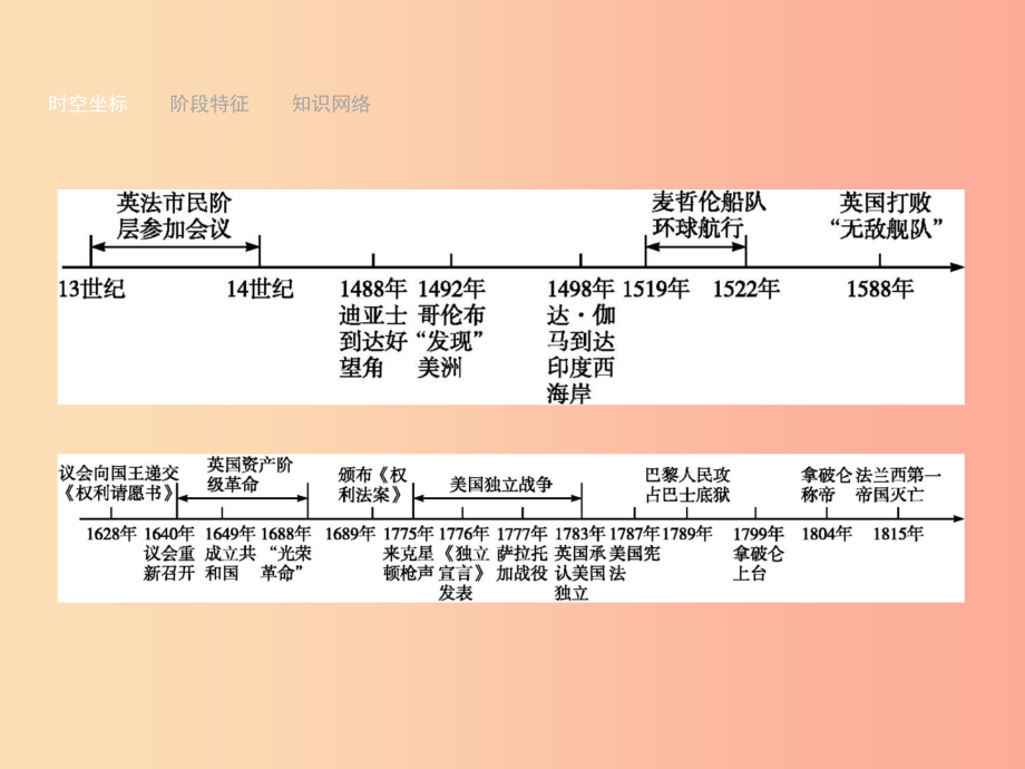 甘肃省2019年中考历史总复习 第四部分 世界古代史、近代史 第十六单元 步入近代、资本主义制度的初步确立_第2页