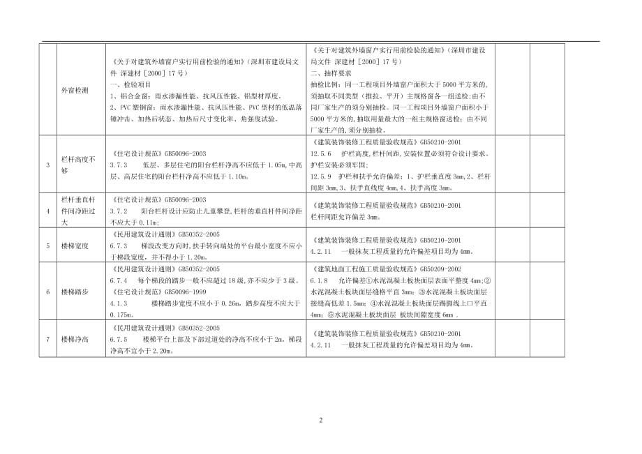 住宅质量通病共7页_第2页